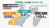 【新型コロナ】静岡県内2,601人感染　14日連続で前週同曜日下回る　死亡の報告は5人（2月1日）|TBS NEWS DIG