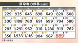 新型コロナ 愛媛県内で新たに889人感染 病床使用率49.3% | 愛媛のニュース - Nスタえひめ|あいテレビは6チャンネル
