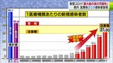 新型コロナ「最大級の波の可能性」8月の陽性者のほとんどがエリス株感染　青森県・独自に注意報発表|TBS NEWS DIG