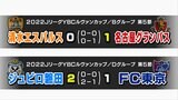 磐田は望みをつなぐ劇的逆転勝利 清水は無得点負けで厳しい状況に…Jリーグルヴァン杯(静岡県) | 静岡のニュース | SBSNEWS | 静岡放送