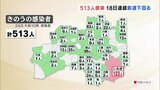 新型コロナ福島県内で513人感染 18日連続前週下回る(24日発表) | 福島のニュース│TUF