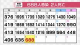 新型コロナ新たに688人感染確認 2人死亡 クラスター3件 富山 | 富山のニュース|天気・防災|チューリップテレビ