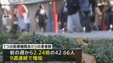 季節性インフルエンザ　全国の患者数が“警報レベル” 1医療機関あたり「42.66人」9週連続増|TBS NEWS DIG