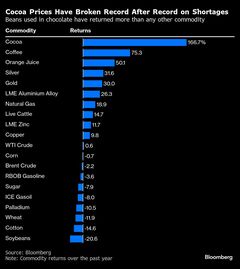 カカオ不足深刻、チョコメーカーのハーシーが大量確保目指す－関係者| TBS CROSS DIG with Bloomberg