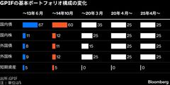 GPIFの基本ポートフォリオ、必要あれば修正行われる－木原官房長官| TBS CROSS DIG with Bloomberg