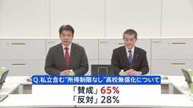 “所得制限なし”高校授業料の無償化に「賛成」65%「反対」28% 2月JNN世論調査|TBS NEWS DIG