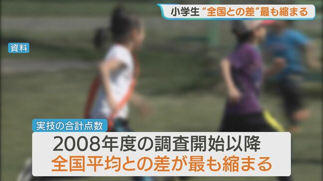 【調査】北海道の子どもの体力テスト、全国との差が「過去最小」に改善 小5男子は全国平均とほぼ同水準「体育の授業」の魅力化が追い風に|TBS NEWS DIG