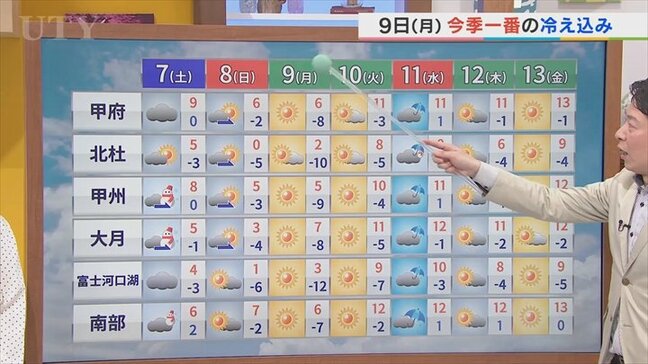 週末は気温が急降下し、積雪のおそれ　米津龍一気象予報士が解説　山梨|TBS NEWS DIG