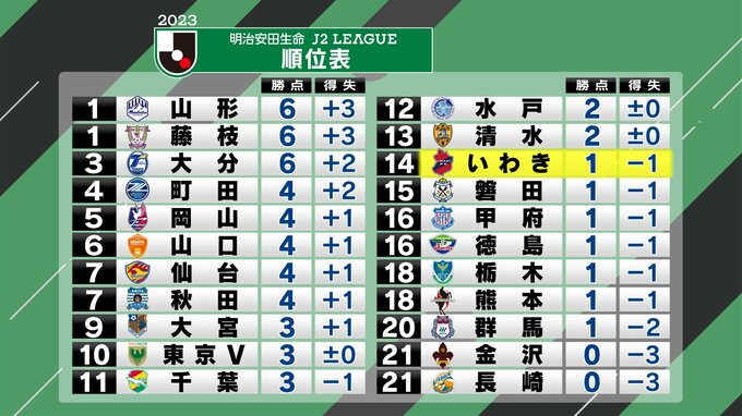 いわきFC「常磐線ダービー」2度追いつきJ2初の勝ち点！エース有田稜、劇的今季初ゴール　福島|TBS NEWS DIG