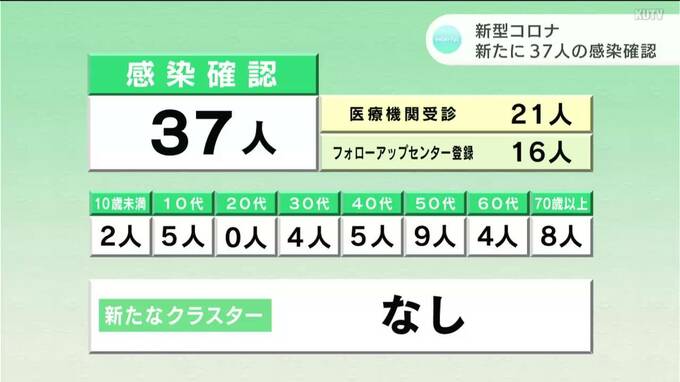新型コロナ 高知で37人の感染確認　40人以下は2022年1月以来|TBS NEWS DIG