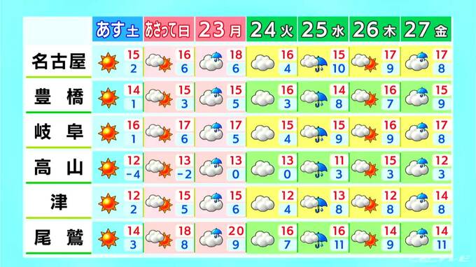 あすはお出かけ日和に 3連休最終日の月曜日以降は曇りや雨が多くなる見込み 愛知･名古屋･岐阜･三重の天気予報（2/20 昼）　|　名古屋・愛知・岐阜・三重のニュース【CBC news】 | CBC web