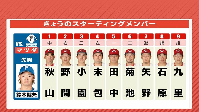 連勝なるか広島カープ　先発は九里亜蓮　打撃好調 石原貴規を起用　小園海斗は打率３割めざせ（6月6日）　|　RCC NEWS | 広島ニュース | RCC中国放送
