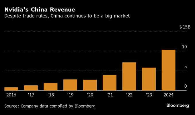 米先端半導体輸出規制の有効性に疑念、DeepSeekのＡＩ開発成功で