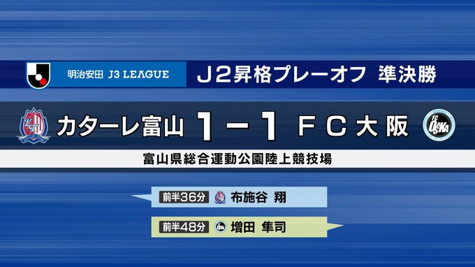 カターレJ２復帰へ王手　プレーオフ準決勝でFC大阪と引き分ける　布施谷が先制ゴール　松本山雅に勝つか引き分けで悲願　富山　|　富山のニュース｜天気・防災｜チューリップテレビ