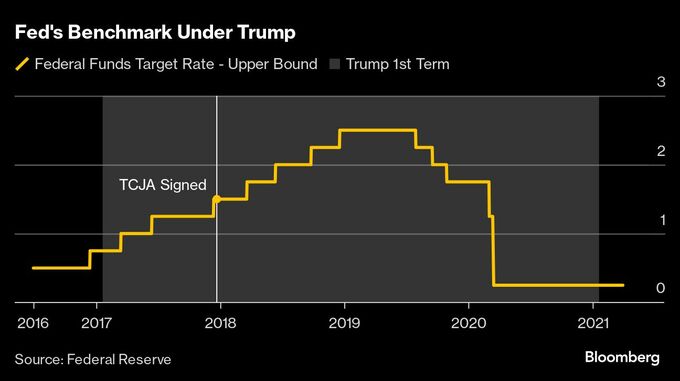 トランプ氏の政策巡るパウエル氏の静観姿勢、16年当時からは様変わり