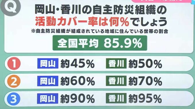 【防災クイズ】自主防災組織が結成されている地域に住んでいる世帯の割合は？（1）岡山約45%香川約50%（2）岡山約60%香川約70%（3）岡山約90%香川約95%|TBS NEWS DIG