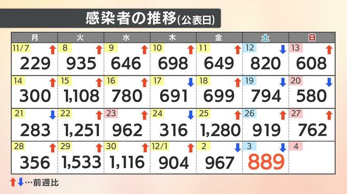 新型コロナ　愛媛県内で新たに８８９人感染　病床使用率４９．３％　|　愛媛のニュース - Nスタえひめ｜あいテレビは6チャンネル