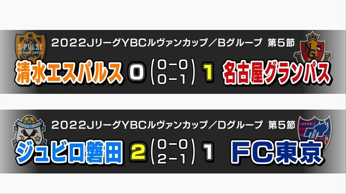 磐田は望みをつなぐ劇的逆転勝利　清水は無得点負けで厳しい状況に…Jリーグルヴァン杯（静岡県）　|　静岡のニュース | SBSNEWS | 静岡放送