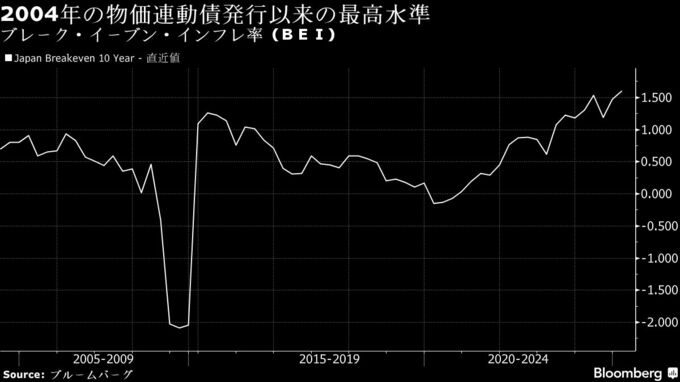 市場のインフレ期待が過去最高に上昇、日銀に利上げ継続促す要因に