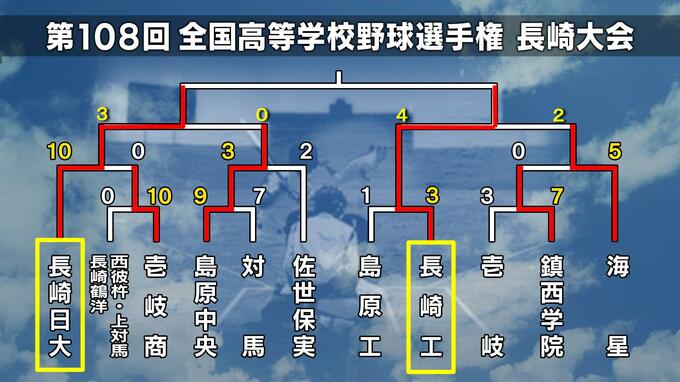 【高校野球長崎】長崎工が海星撃破　大崎・九文はコールド勝ち　きょう20日準々決勝の組み合わせ【トーナメント表】|TBS NEWS DIG