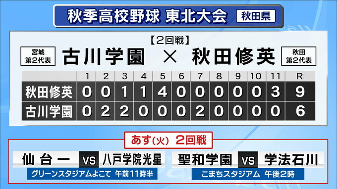 古川学園は初戦敗退　秋田修英に延長戦で敗れる【高校野球東北大会】|TBS NEWS DIG