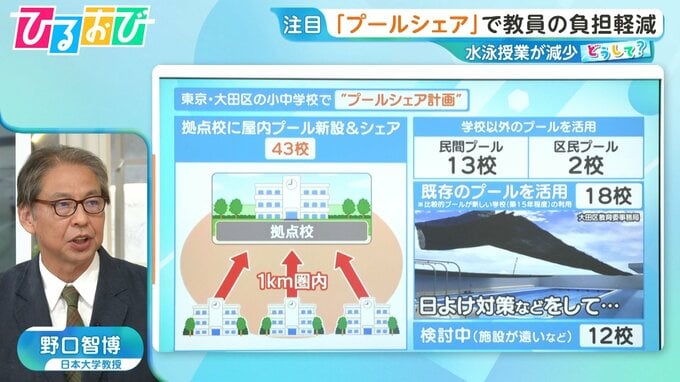 学校の水泳授業が減少！？「プールシェア」で教員の負担軽減　“命を守る授業”維持していくには【ひるおび】|TBS NEWS DIG