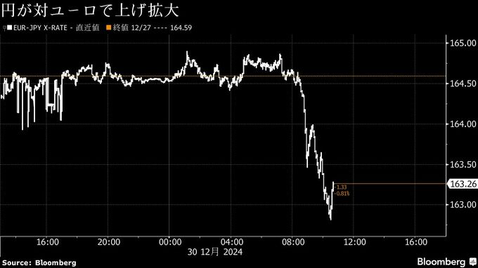 円が対ユーロで一段高、一時１％余り上昇の162円80銭台