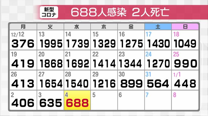 新型コロナ新たに688人感染確認 2人死亡　クラスター3件　富山　|　富山のニュース｜天気・防災｜チューリップテレビ