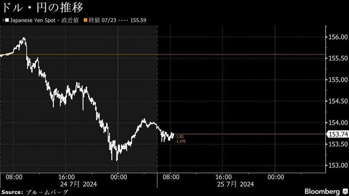 円が１ドル＝152円台と約２カ月半ぶり高値、日銀警戒やリスク回避