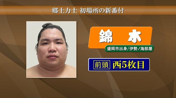 錦木（盛岡市出身）は西前頭5枚目　大相撲初場所の番付発表　1月14日初日　岩手県出身力士の番付は|TBS NEWS DIG