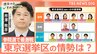 【参議院選挙】最激戦の東京選挙区　7議席に32候補　最新情勢は？都議選後から流れ変化か【選挙の日、そのまえに】|TBS NEWS DIG