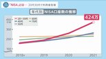 20代30代で利用者急増の「NISA」とは…税制改正で2024年から大幅拡充へ 「1億円の壁」是正も【news23】|TBS NEWS DIG