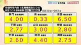 山口県・新型コロナ定点把握 3週連続で増加|TBS NEWS DIG