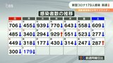 新型コロナ 大分県内で新たに179人感染 前週より4割以上減、減少傾向続く | 大分のニュース|OBS NEWS|大分放送