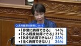 カタログギフト問題　総理の説明「納得できない」54％　JNN世論調査|TBS NEWS DIG