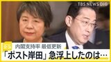 岸田政権 支持率23.7% 過去最低を更新 「ポスト岸田」レースに急浮上したのは?【news23】|TBS NEWS DIG