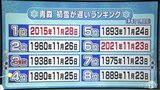 青森の今シーズンの初雪はいつ? 気象予報士吉田さん解説|TBS NEWS DIG