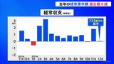 2022年の経常収支 黒字額10兆円減は過去最大 財務省|TBS NEWS DIG