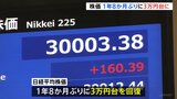 日経平均株価が3万円突破 2021年9月以来1年8か月ぶり 好調な企業決算やGDP、海外投資家の動きが押し上げ|TBS NEWS DIG