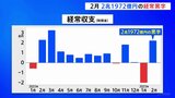 2月の経常収支は2兆1972億円の黒字|TBS NEWS DIG