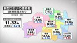 新型コロナ、3週連続で減少 引き続き感染対策を 福島・11日発表 | 福島のニュース│TUF