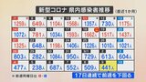 新型コロナ 山梨県で新たに441人の感染を確認 1週間の累計は4割近く減少 | 山梨のニュース | UTYテレビ山梨