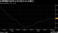 １月の企業物価上昇率が19カ月ぶり４％台、米価格高騰など影響－日銀| TBS CROSS DIG with Bloomberg
