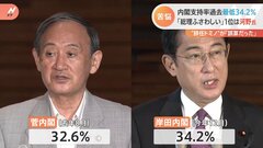 経済対策でも下げ止まらず　岸田内閣の支持率34.2%　4か月連続で過去最低更新| TBS CROSS DIG with Bloomberg