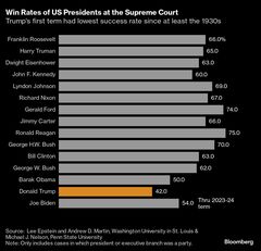 米連邦最高裁、数少ないチェック機関になるか－トランプ氏の権限巡り| TBS CROSS DIG with Bloomberg