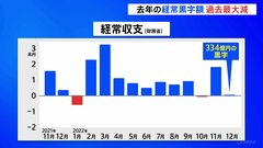 2022年の経常収支　黒字額10兆円減は過去最大　財務省| TBS CROSS DIG with Bloomberg