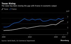 テキサスの経済規模、フランス抜くと州知事－トランプ政策が追い風に| TBS CROSS DIG with Bloomberg