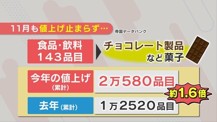 卵の値上げ幅「70円」おととしの“エッグショック”最高値345円に迫る