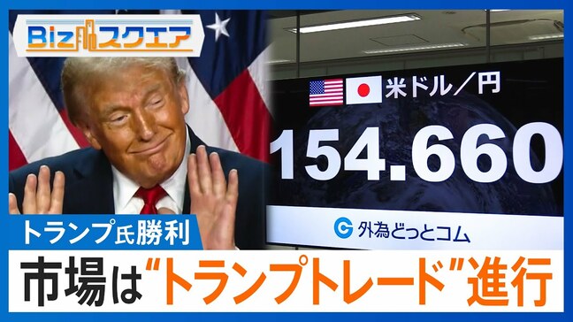 トランプ氏勝利　市場はトランプトレード進行　ダウ平均株価は史上最高値を更新/FRB　2会合連続で利下げ　パウエル議長と関係悪化トランプ氏の「介入」懸念　舵取りに注目【Bizスクエア】|TBS NEWS DIG