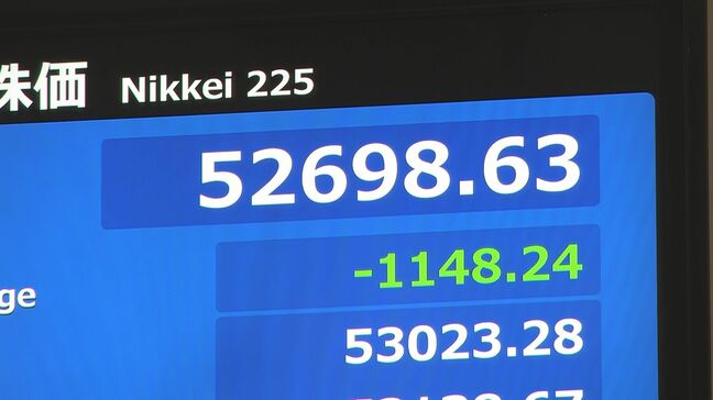 【速報】日経平均 一時1200円以上値下がり 午後になり円高さらに進行 一時1ドル=153円80銭に|TBS NEWS DIG